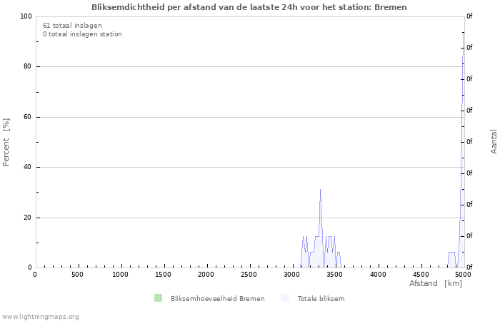 Grafieken: Bliksemdichtheid per afstand