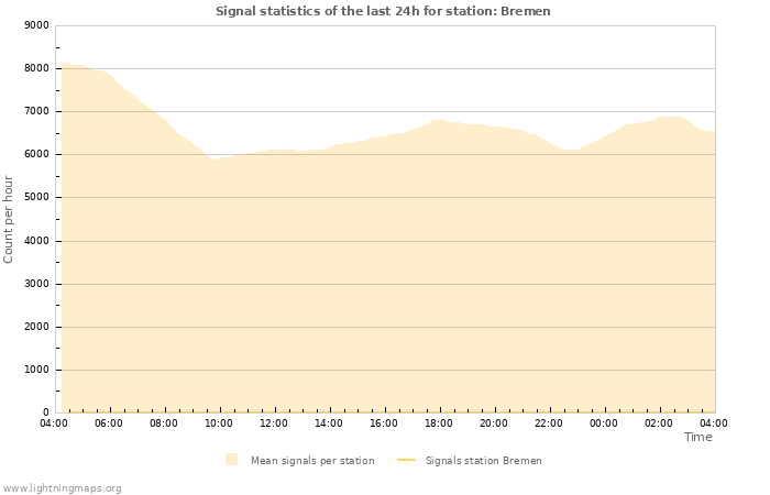 Grafikonok: Signal statistics