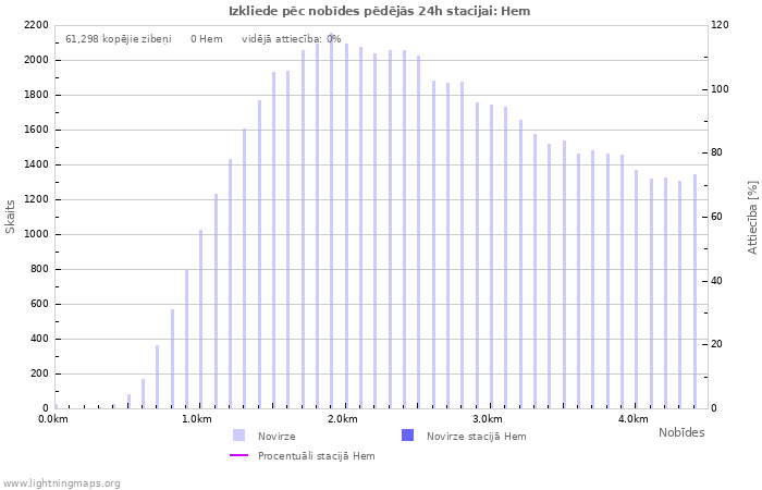 Grafiki: Izkliede pēc nobīdes