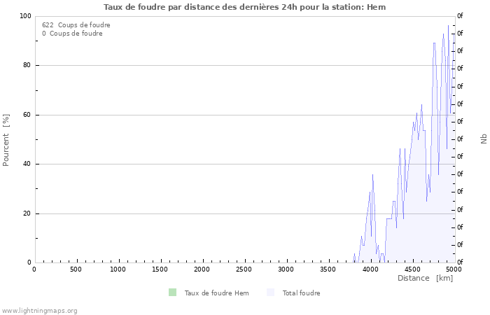 Graphes: Taux de foudre par distance