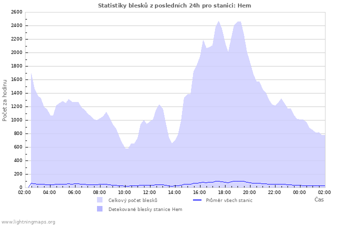 Grafy: Statistiky blesků