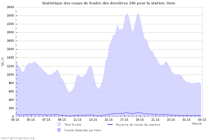 Graphes: Statistique des coups de foudre