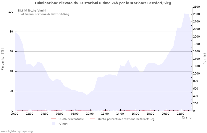 Grafico