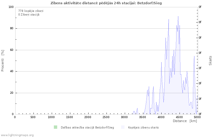 Grafiki: Zibens aktivitāte distancē