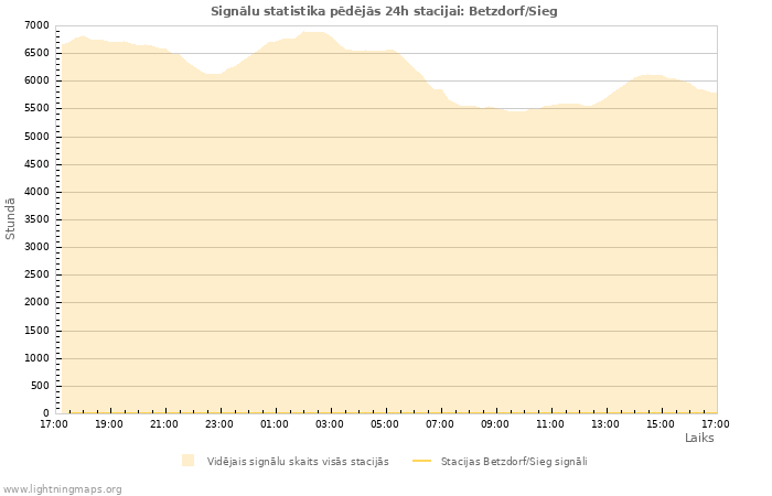 Grafiki: Signālu statistika