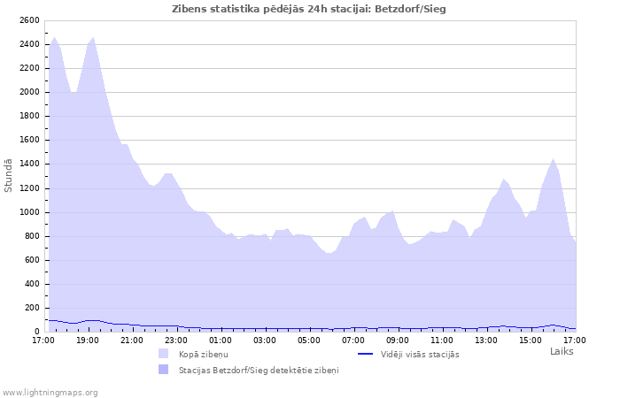 Grafiki: Zibens statistika