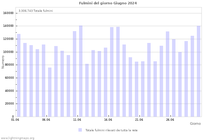 Grafico: Fulmini del giorno