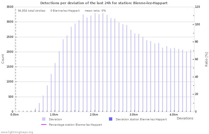 Graphs: Detections per deviation