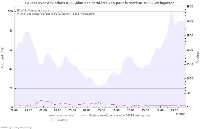 Graphes