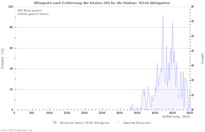 Diagramme: Blitzquote nach Entfernung