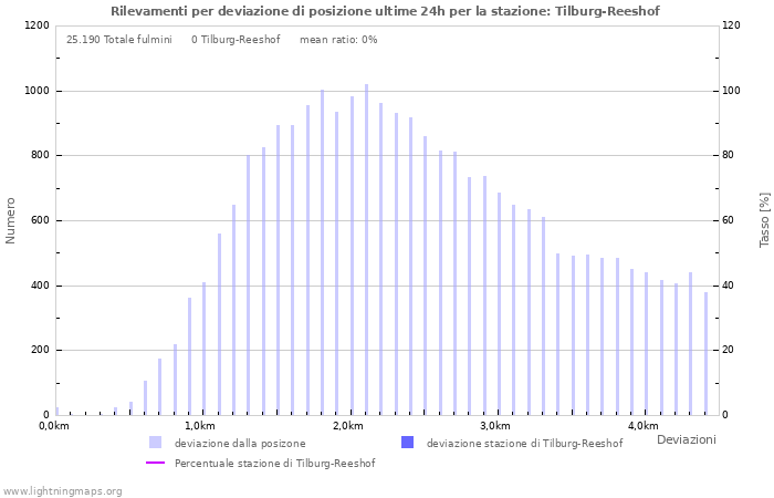 Grafico: Rilevamenti per deviazione di posizione