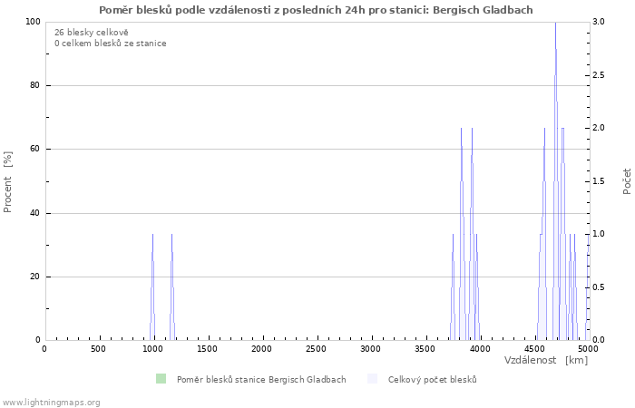 Grafy: Poměr blesků podle vzdálenosti