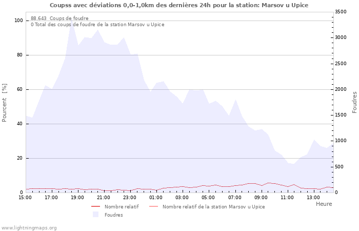 Graphes