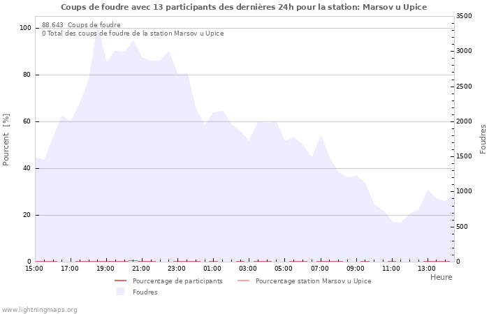 Graphes