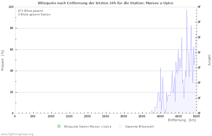 Diagramme: Blitzquote nach Entfernung