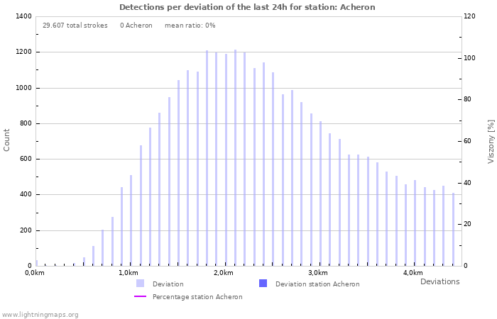 Grafikonok: Detections per deviation