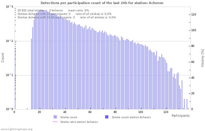 Grafikonok: Detections per participation count