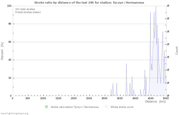 Graphs: Stroke ratio by distance