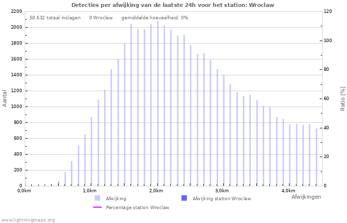 Grafieken: Detecties per afwijking