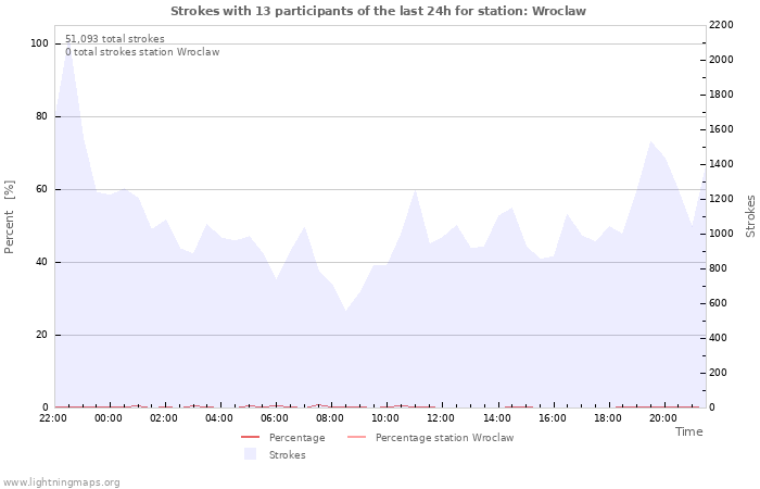 Graphs