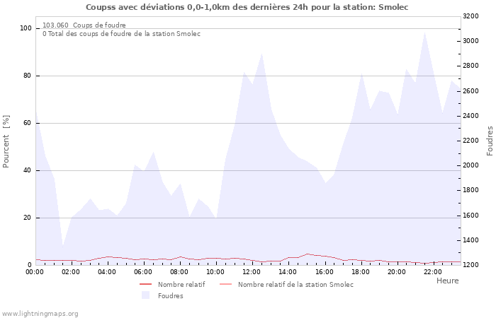 Graphes