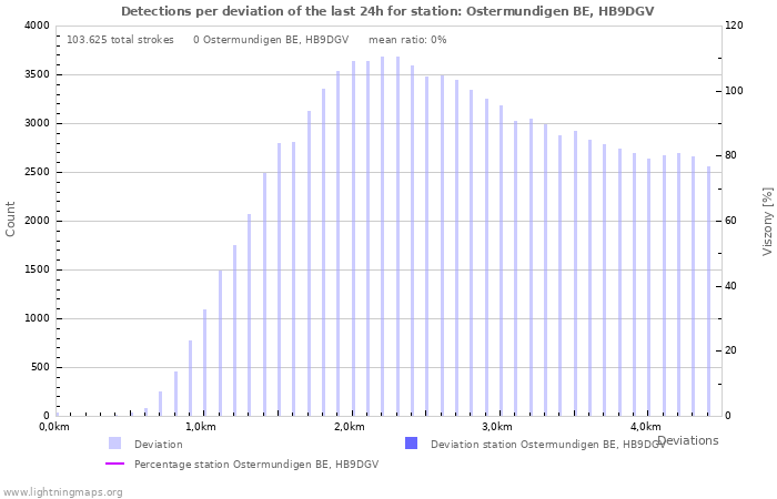 Grafikonok: Detections per deviation