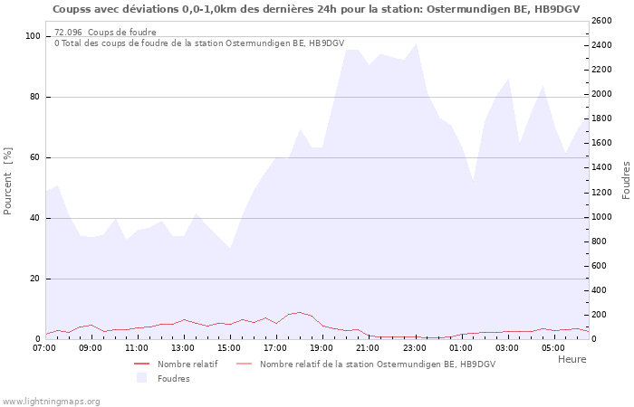 Graphes