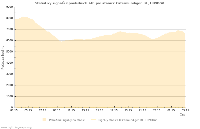 Grafy: Statistiky signálů