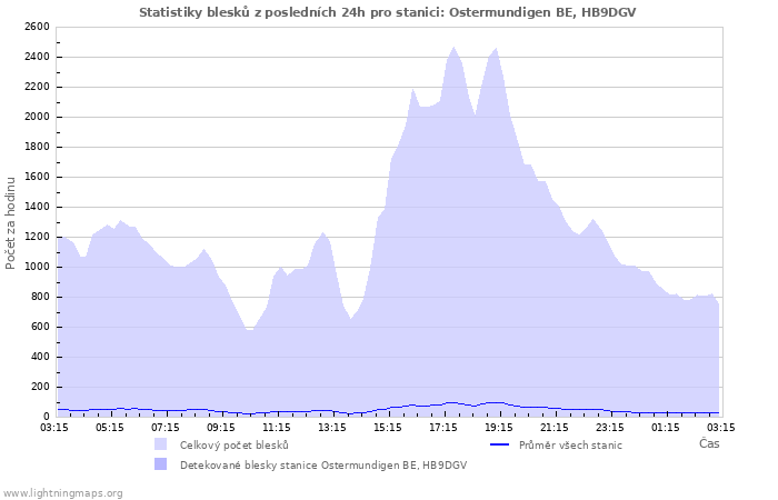 Grafy: Statistiky blesků