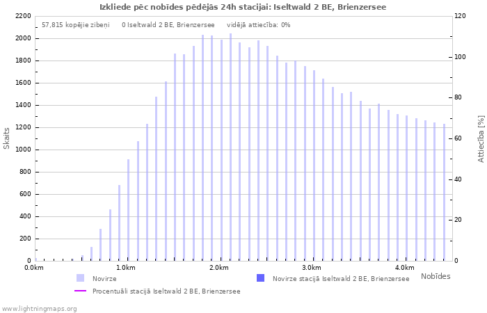 Grafiki: Izkliede pēc nobīdes