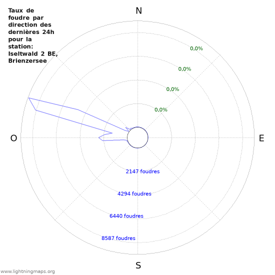 Graphes: Taux de foudre par direction