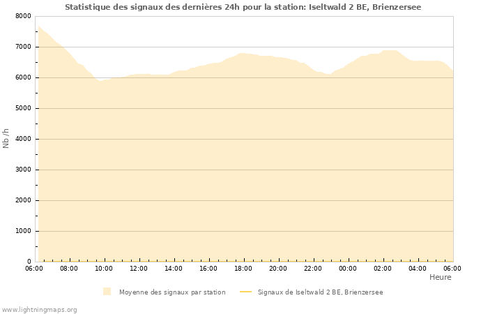 Graphes: Statistique des signaux