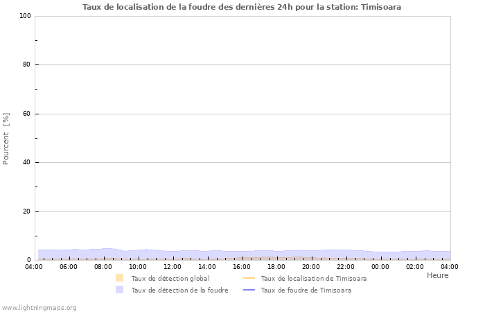 Graphes: Taux de localisation de la foudre