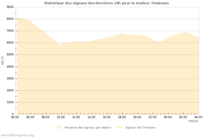 Graphes: Statistique des signaux