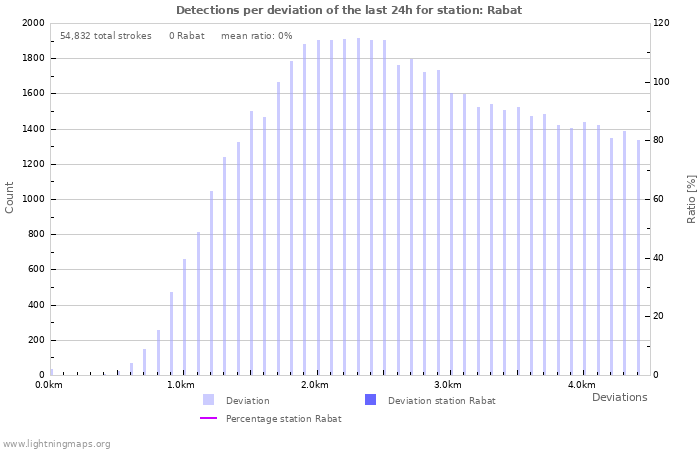 Graphs: Detections per deviation