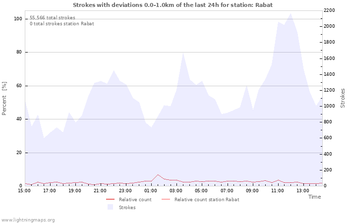 Graphs