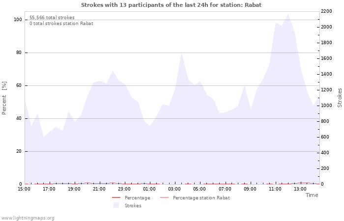 Graphs