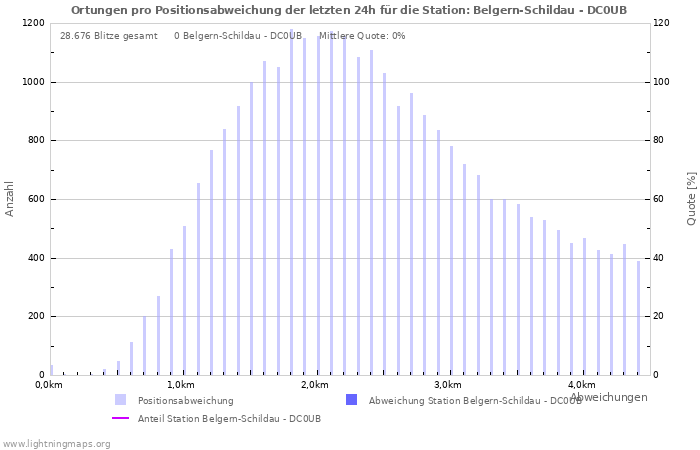 Diagramme: Ortungen pro Positionsabweichung