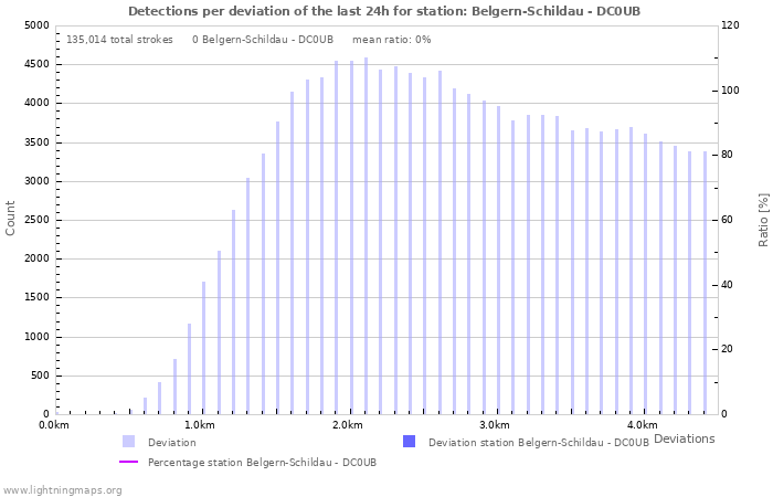 Graphs: Detections per deviation