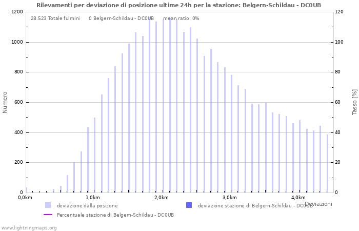 Grafico: Rilevamenti per deviazione di posizione