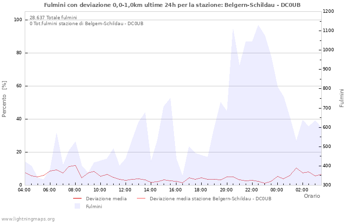 Grafico