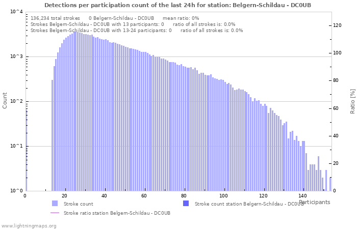 Graphs: Detections per participation count