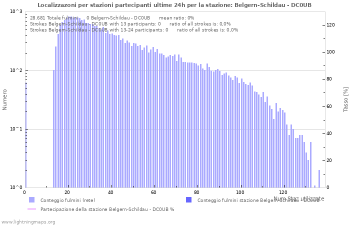 Grafico: Localizzazoni per stazioni partecipanti