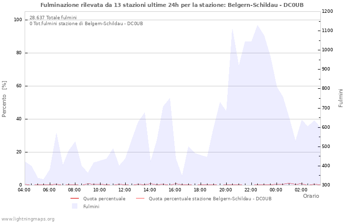 Grafico