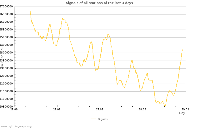 Graphs