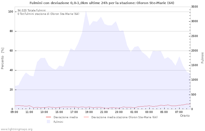 Grafico