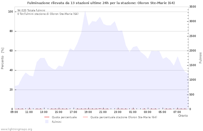 Grafico