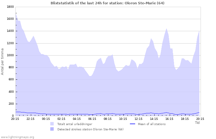 Grafer: Blixtstatistik