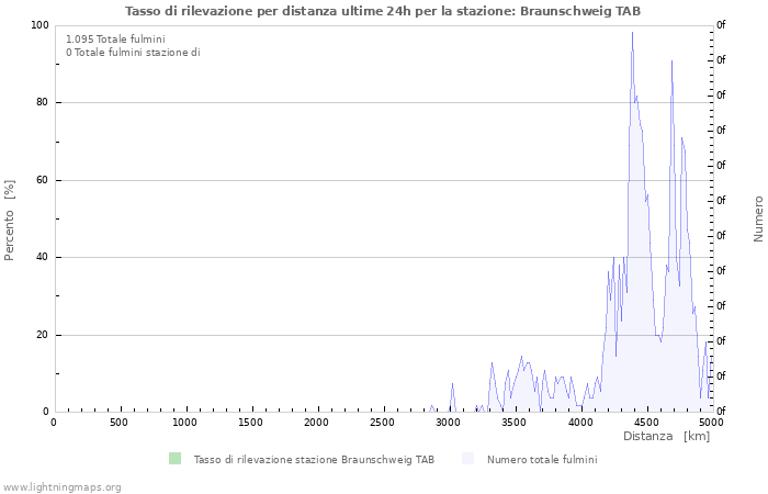 Grafico: Tasso di rilevazione per distanza