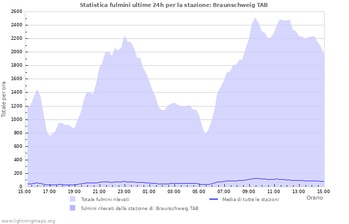 Grafico: Statistica fulmini